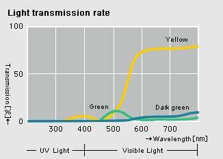 Коэффициент пропускания света в зависимости от спектра пленкой для сварочных экранов