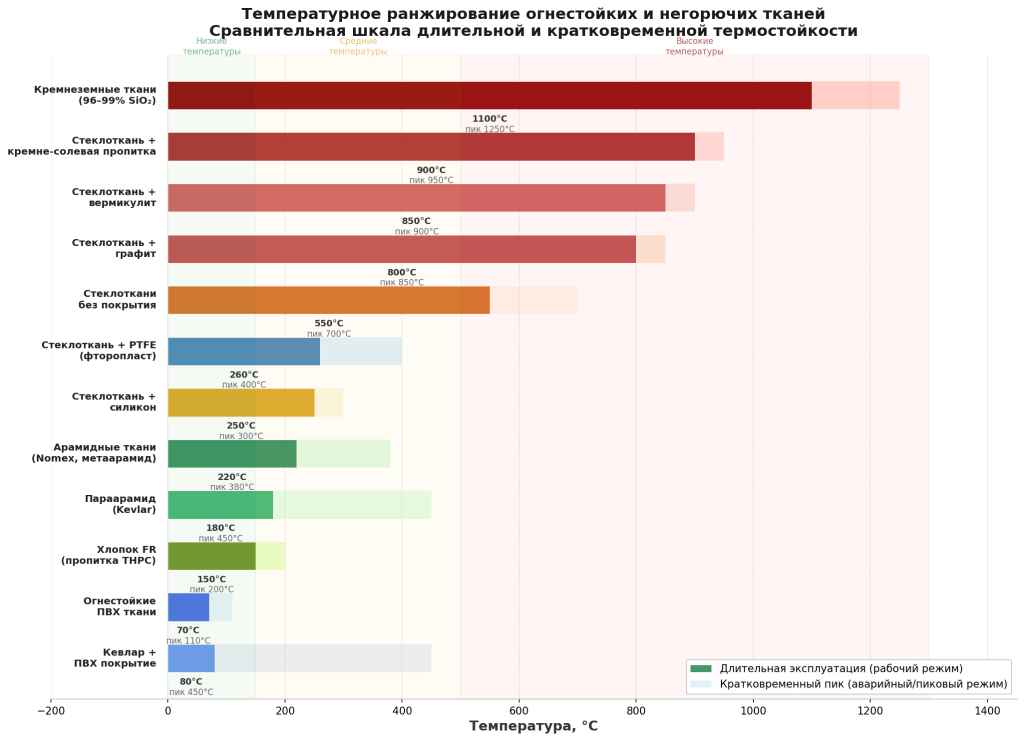 График сравнения температурных режимов огнестойких тканей